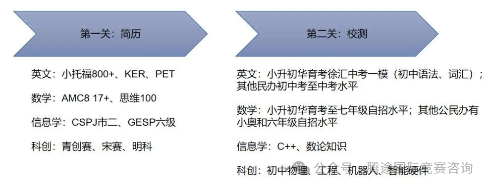 上海三公招生的侧重点到底是什么？冲三公准备什么最有用？附上海三公简历+三公面谈真题