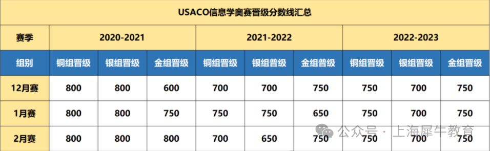 2025年USACO竞赛报名安排（附真题解析）