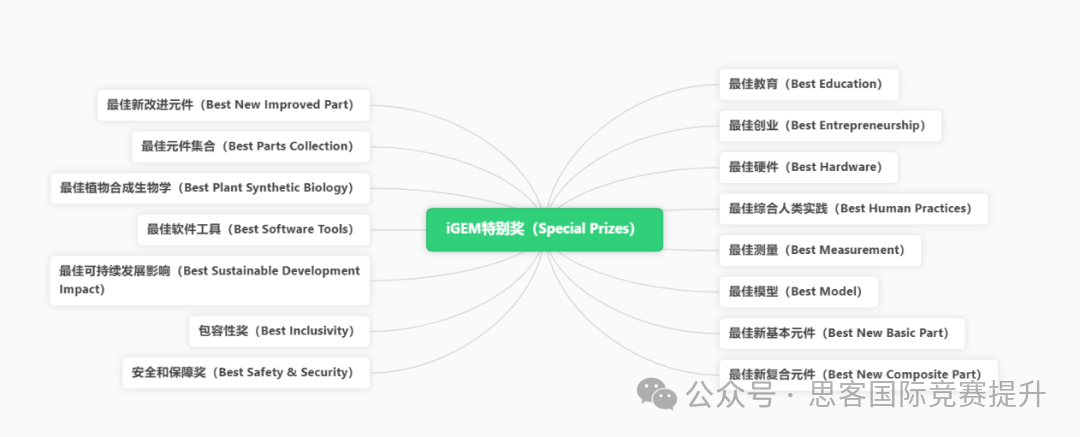 iGEM赛期这么长，真的有含金量吗？iGEM生物竞赛奖项这么多应该卷什么？