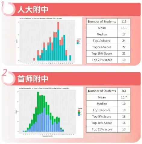 AMC8是北京六小强的敲门砖？附北京AMC8寒假课程安排