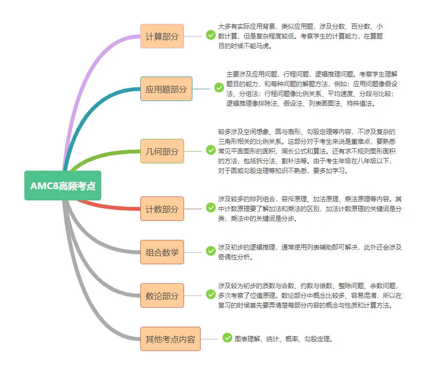 AMC8是北京六小强的敲门砖？附北京AMC8寒假课程安排