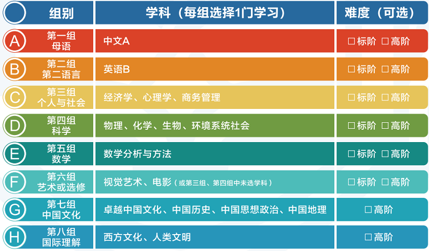 【收藏】IB选课攻略！IB如何选课效率最高？一篇解答清楚