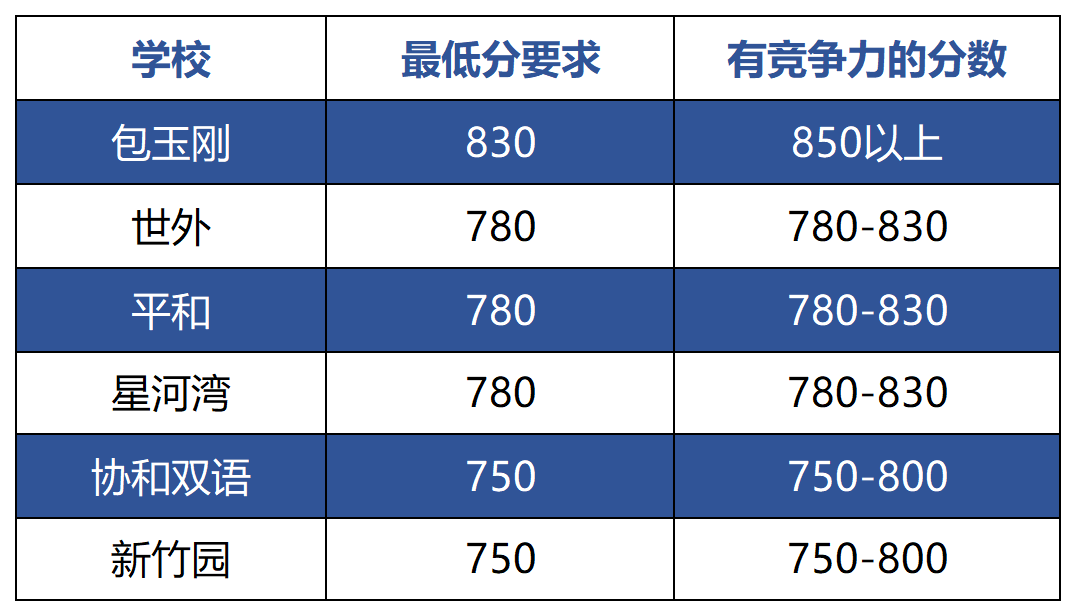 2025秋招提前来袭！沪上高性价比国际学校怎么选！世外、星河湾、BANZ……你最Pick哪所呢？