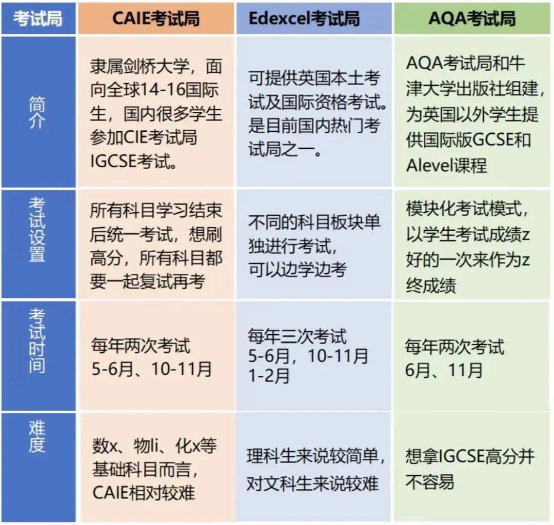 早点刷到这篇IGCSE介绍就好了！IGCSE课程有哪些科目？附IGCSE课程小班/一对一辅导