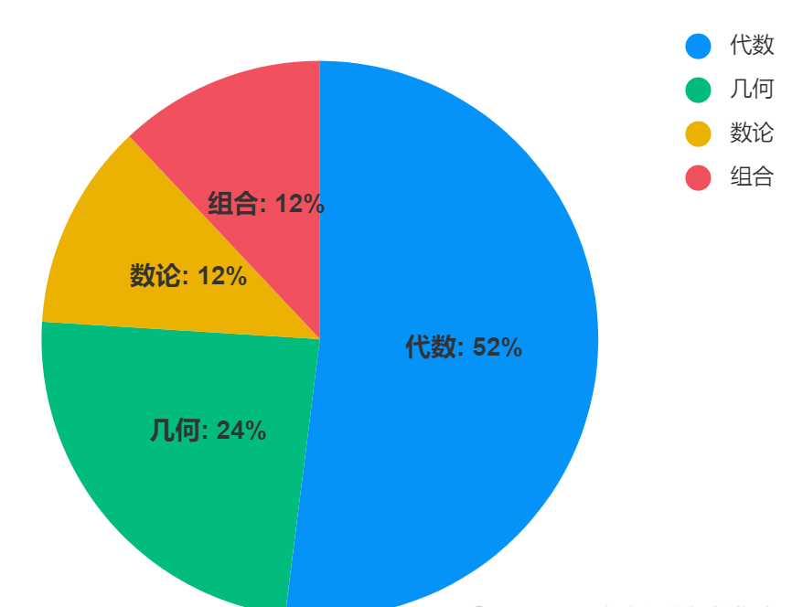 参加AMC8数学竞赛是陪跑？早学习早规划，零基础也能冲奖！