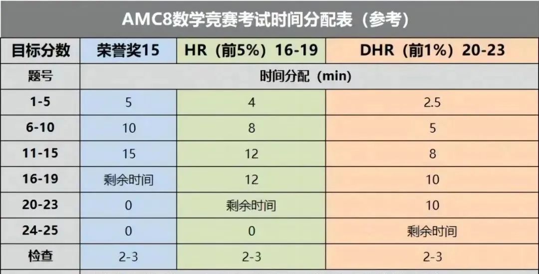 参加AMC8数学竞赛是陪跑？早学习早规划，零基础也能冲奖！