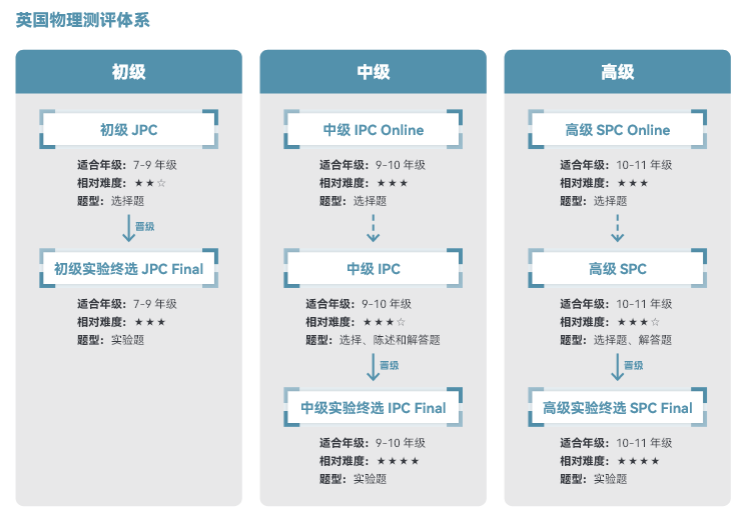 学会了AS物理还不能参加BPhO物理竞赛？先来通关SPC/IPC！