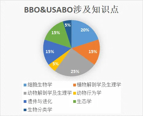 ​生物圈“顶流”—BBO与USABO竞赛如何选？看这篇就够了