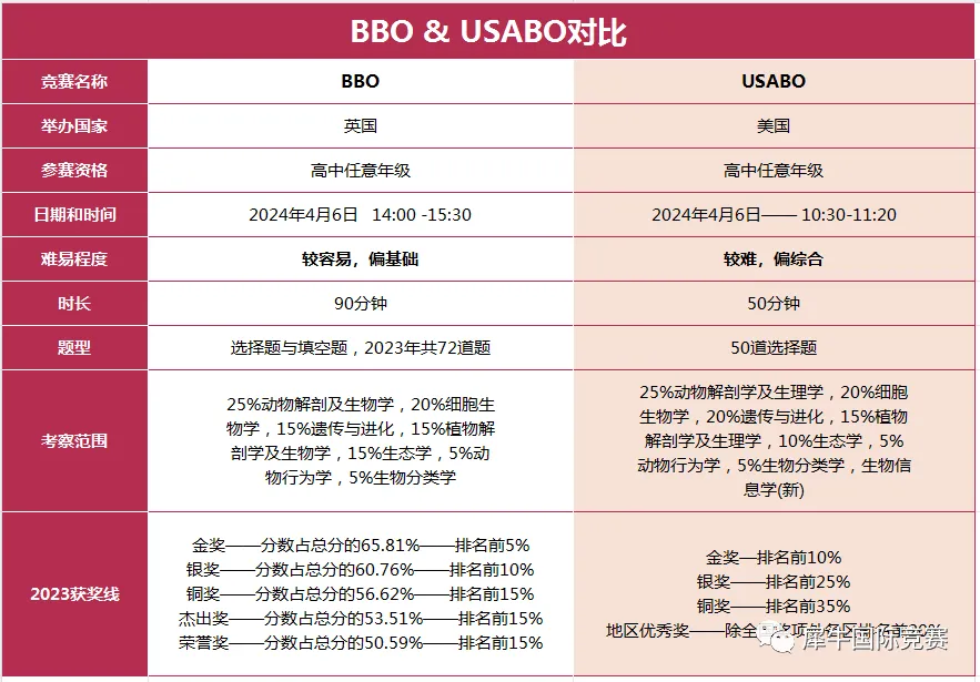 2025年生物竞赛汇总，BBO/USABO/IGEM竞赛该如何选？一文详解！