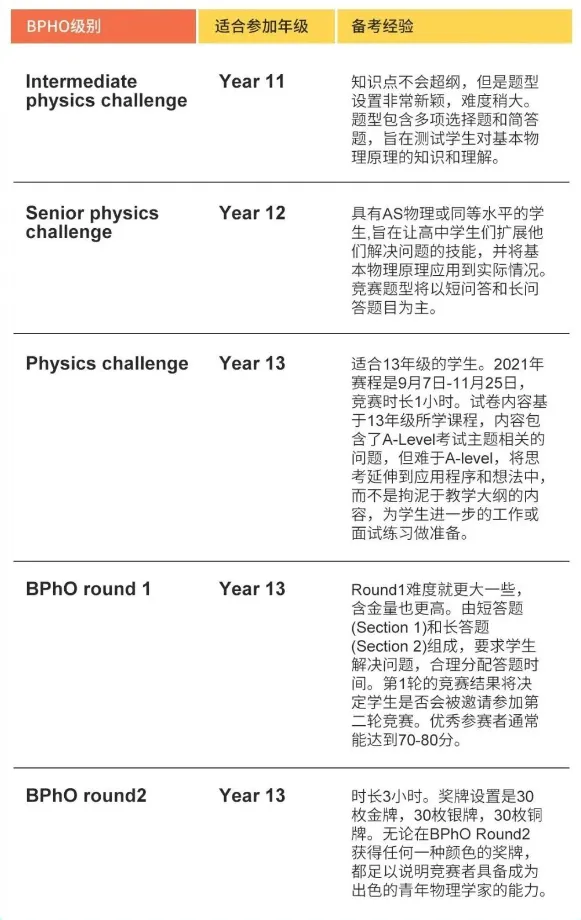 2024 BPHO分数线多少？机构BPHO培训课程热报中