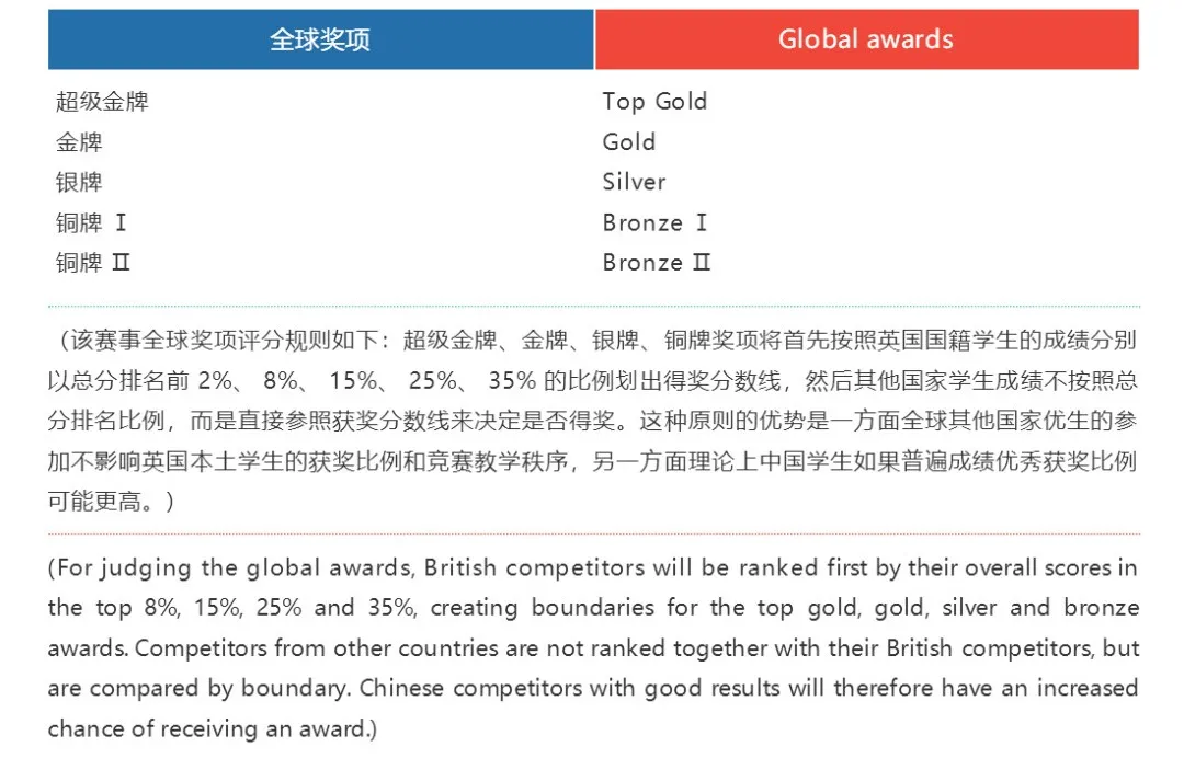 2024 BPHO分数线多少？机构BPHO培训课程热报中