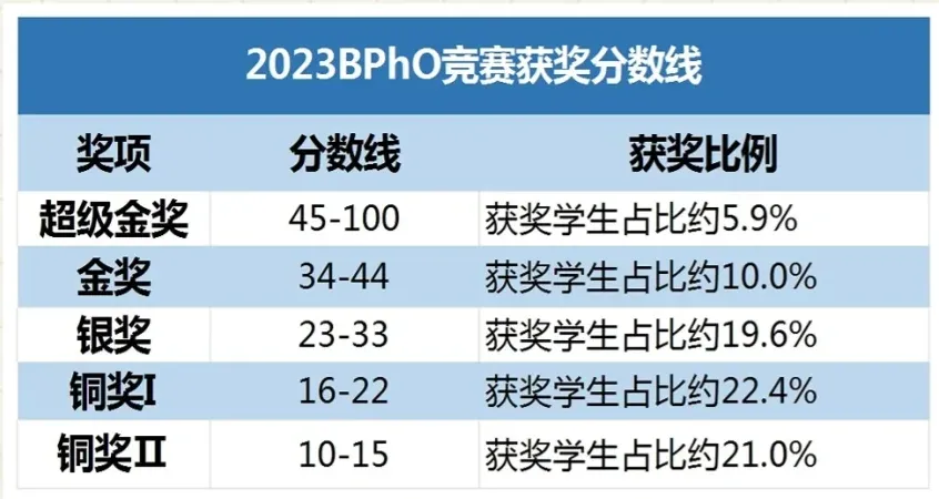 2024 BPHO分数线多少？机构BPHO培训课程热报中