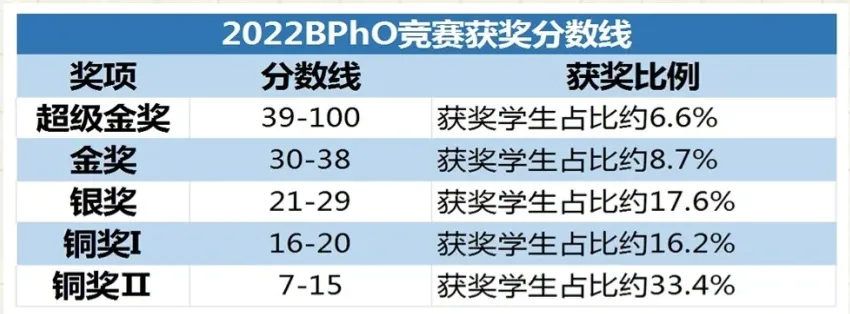 2024 BPHO分数线多少？机构BPHO培训课程热报中