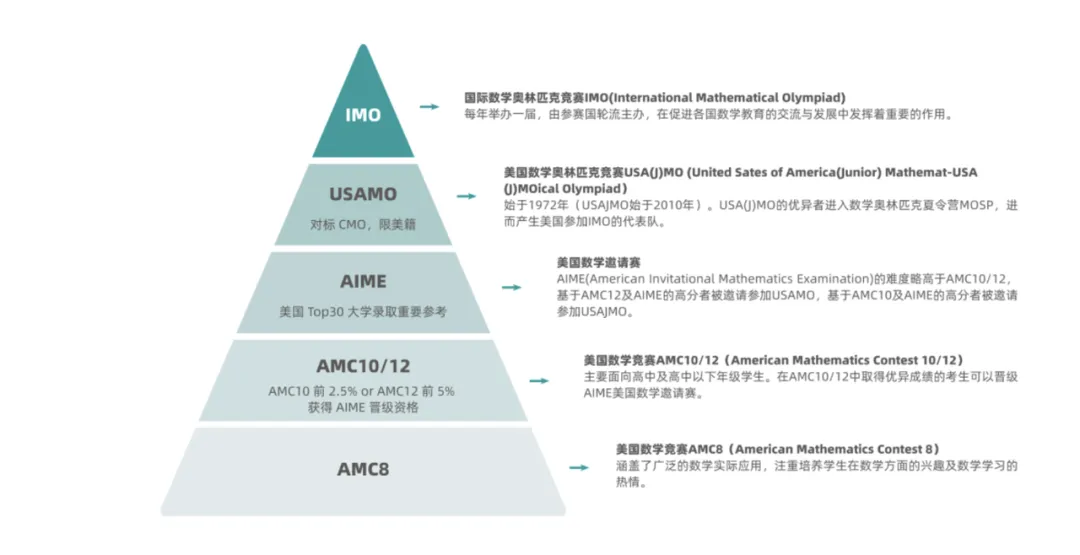 AMC10竞赛有哪些作用？AMC10培训课程哪里好？