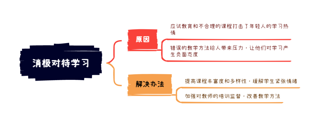 雅思写作8分范文：消极对待学习