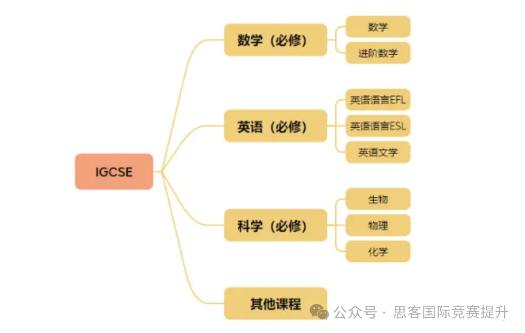 IGCSE课程是什么？终于有人讲清楚了！没有比这更全的IGCSE介绍了！