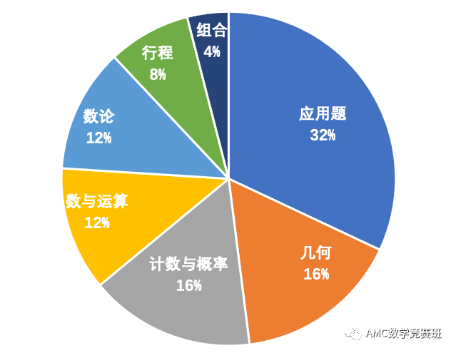 一年级能学AMC8数学竞赛吗？袋鼠数学竞赛、澳洲AMC数学竞赛来帮你！