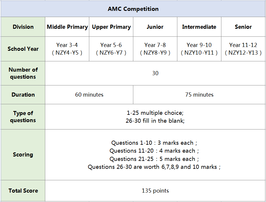 一年级能学AMC8数学竞赛吗？袋鼠数学竞赛、澳洲AMC数学竞赛来帮你！