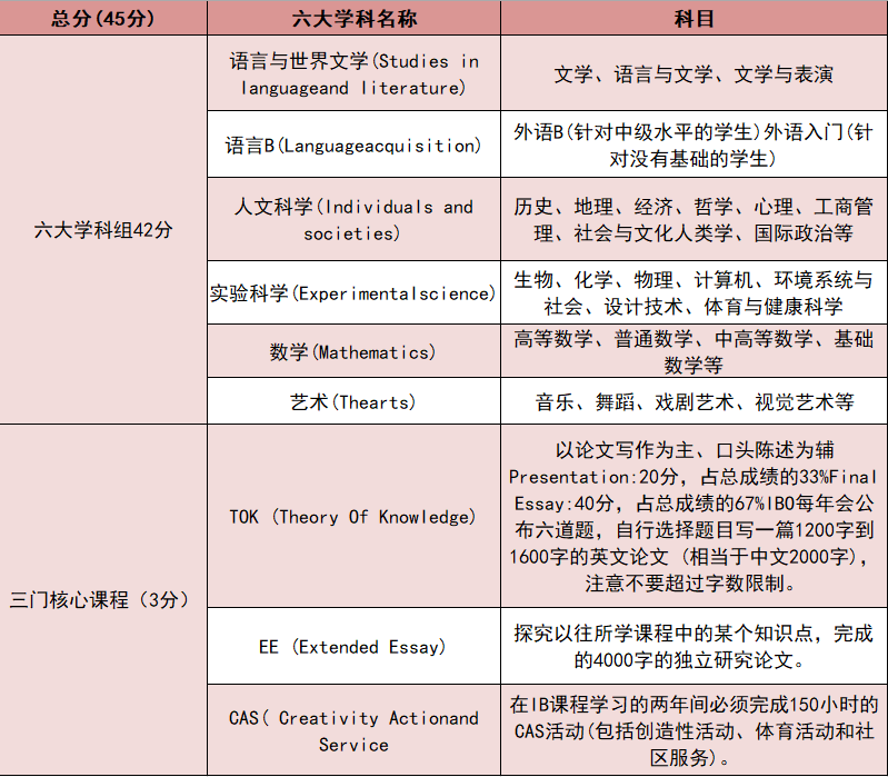 太全了！IB课程体系结构图整理及不同年级IBer升学时间规划轴介绍~