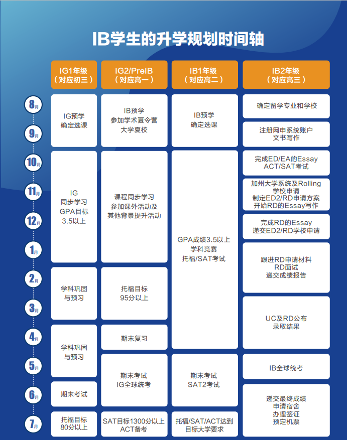 太全了！IB课程体系结构图整理及不同年级IBer升学时间规划轴介绍~