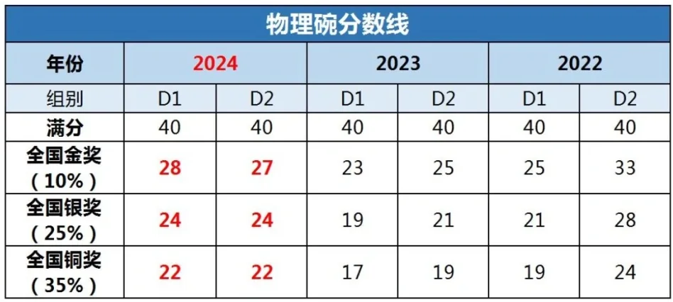 2025年物理碗报名/考试时间是什么时候？物理碗冲奖培训课程