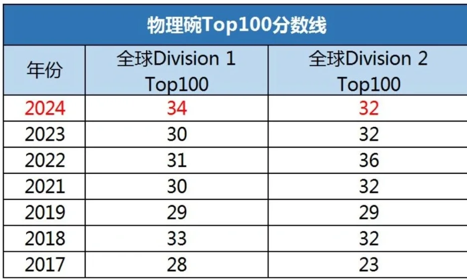 2025年物理碗报名/考试时间是什么时候？物理碗冲奖培训课程