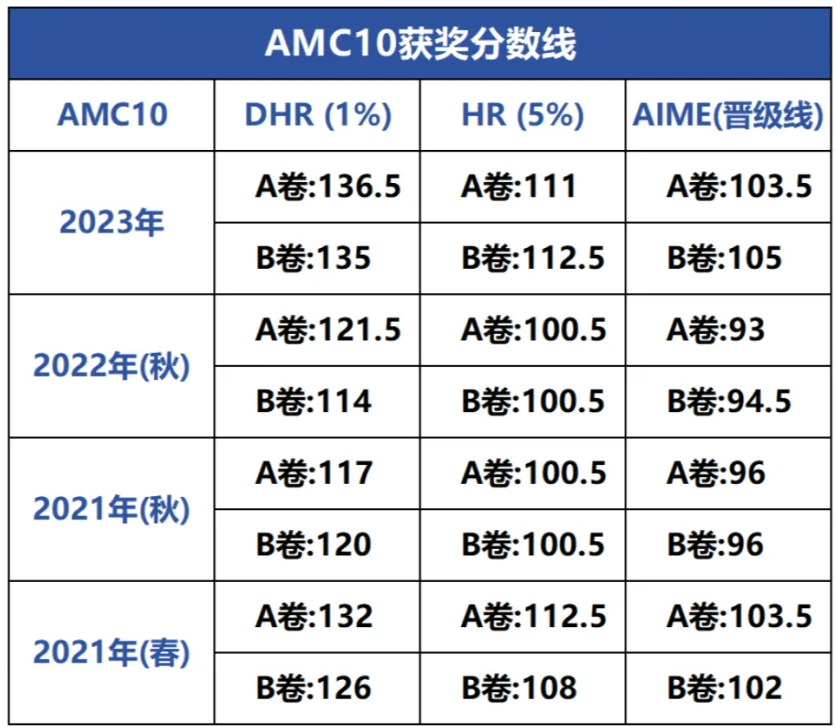 新手备考AMC10必知：竞赛规则/考试内容/奖项分数线！