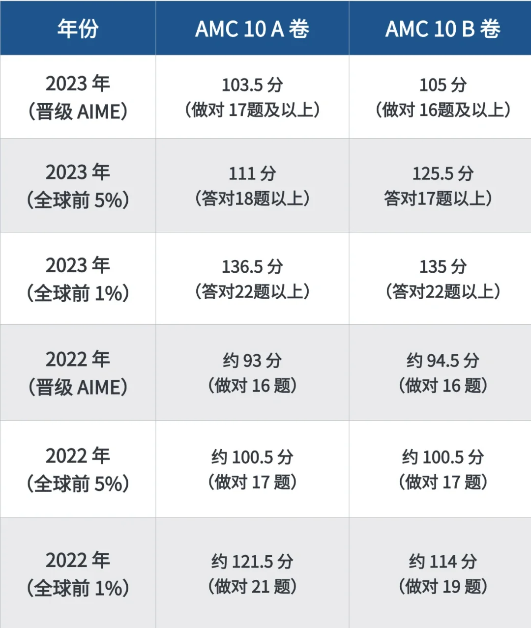 新手备考AMC10必知：竞赛规则/考试内容/奖项分数线！AMC10竞赛培训！