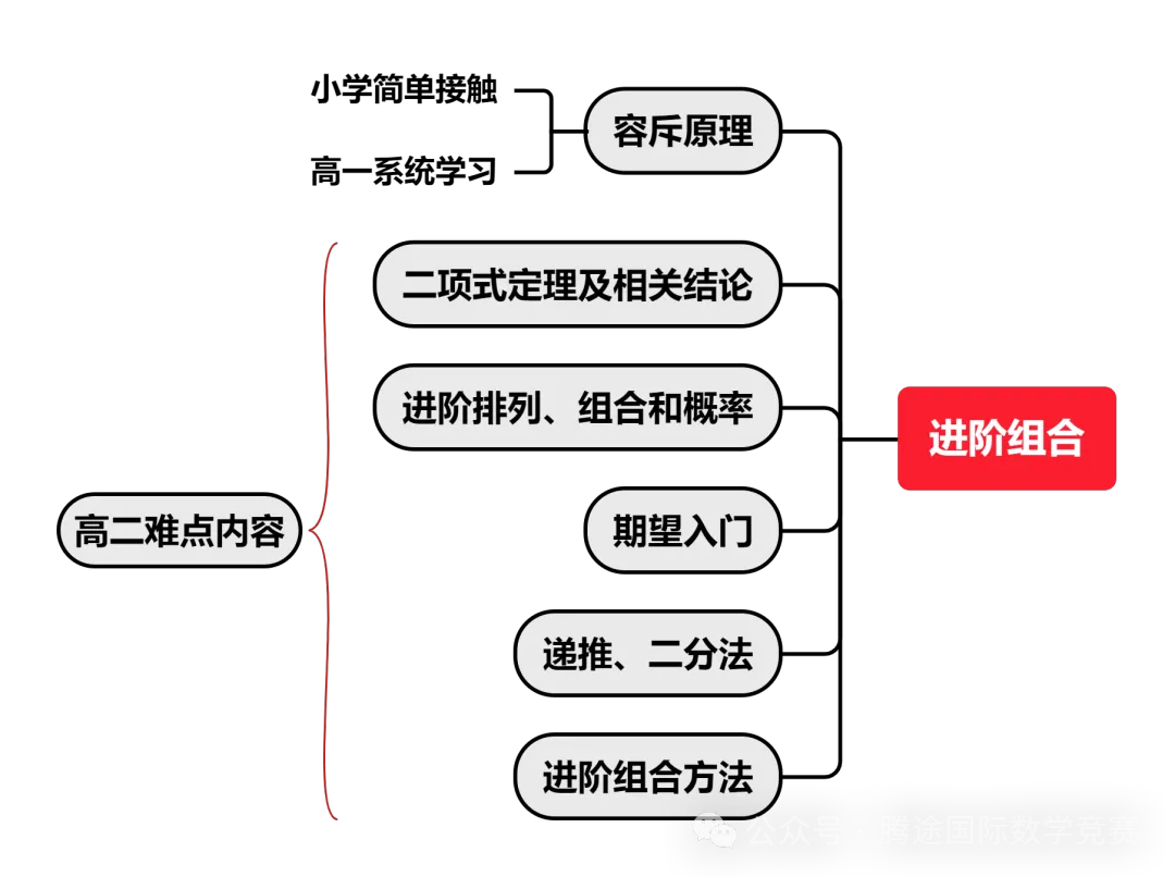 AMC10竞赛考什么？北京AMC10竞赛培训机构推荐！