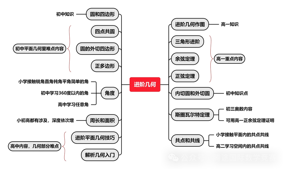 AMC10竞赛考什么？北京AMC10竞赛培训机构推荐！