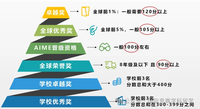 AMC10竞赛考什么？北京AMC10竞赛培训机构推荐！