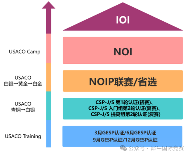 USACO对比NOIP，两大计算机竞赛怎么选？