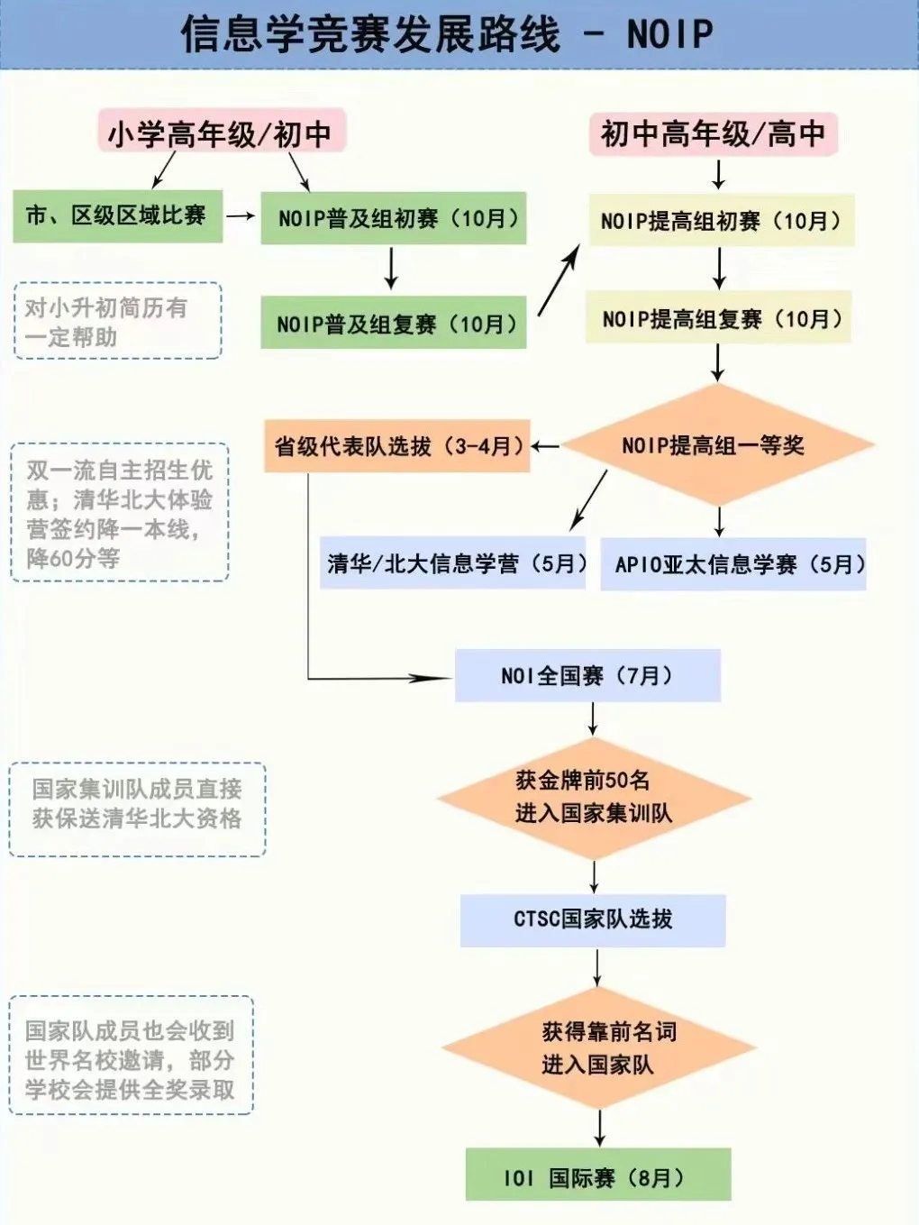 USACO对比NOIP，两大计算机竞赛怎么选？