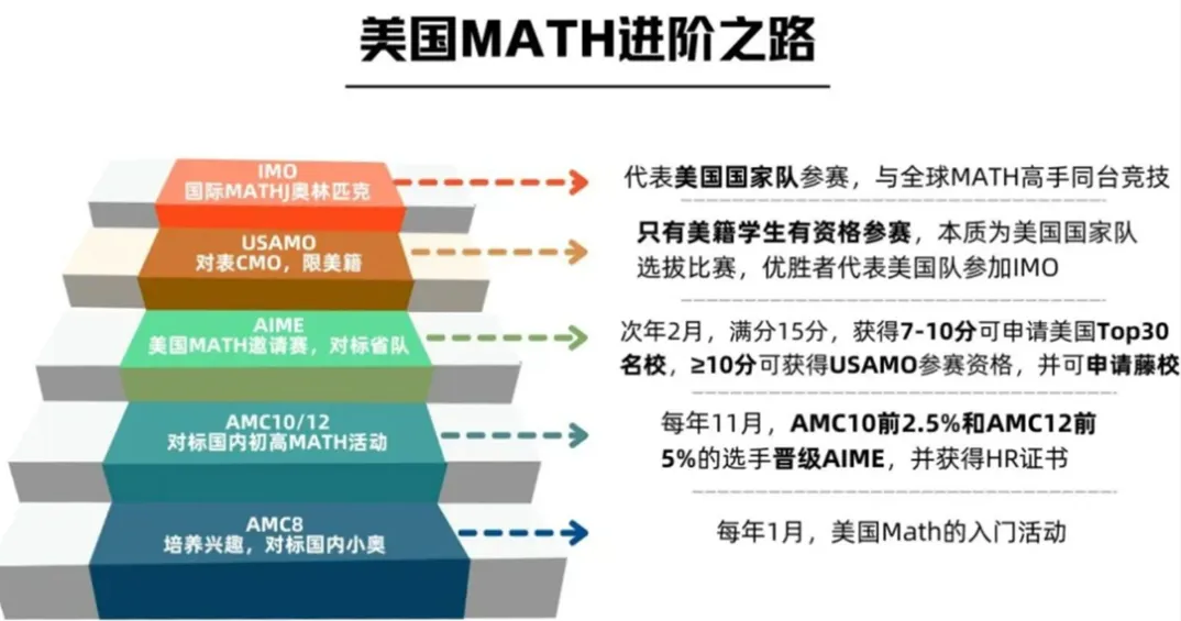 坐标北京，AMC8竞赛奖项认可度怎么样？