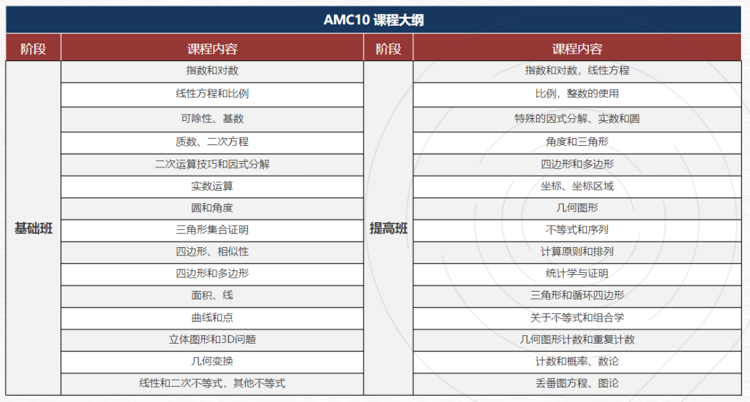 备战2025年AMC10竞赛,考点及重难点汇总！