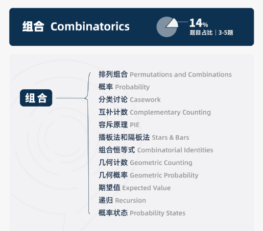 备战2025年AMC10竞赛,考点及重难点汇总！