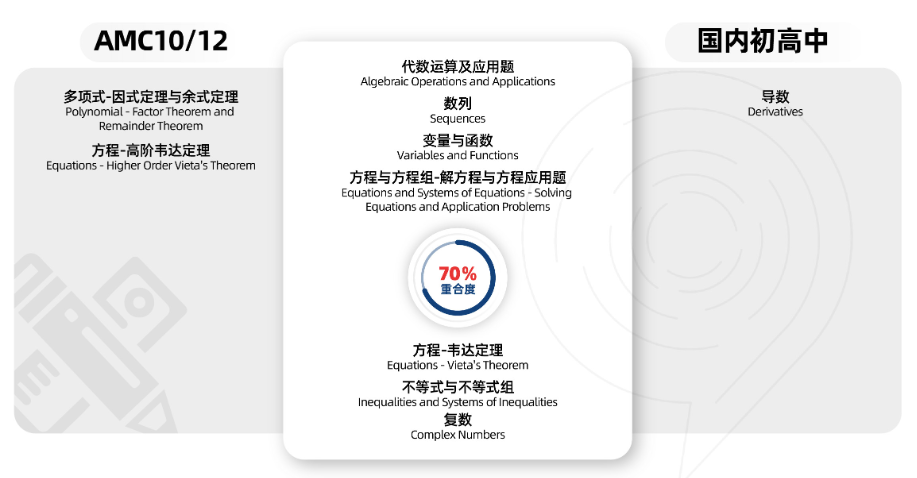 2025年AMC10/12考察哪些知识点多角度梳理