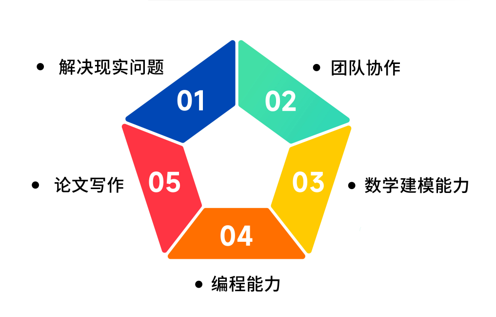 为什么推荐参加HiMCM数模？附2025年HiMCM竞赛时间/组队辅导