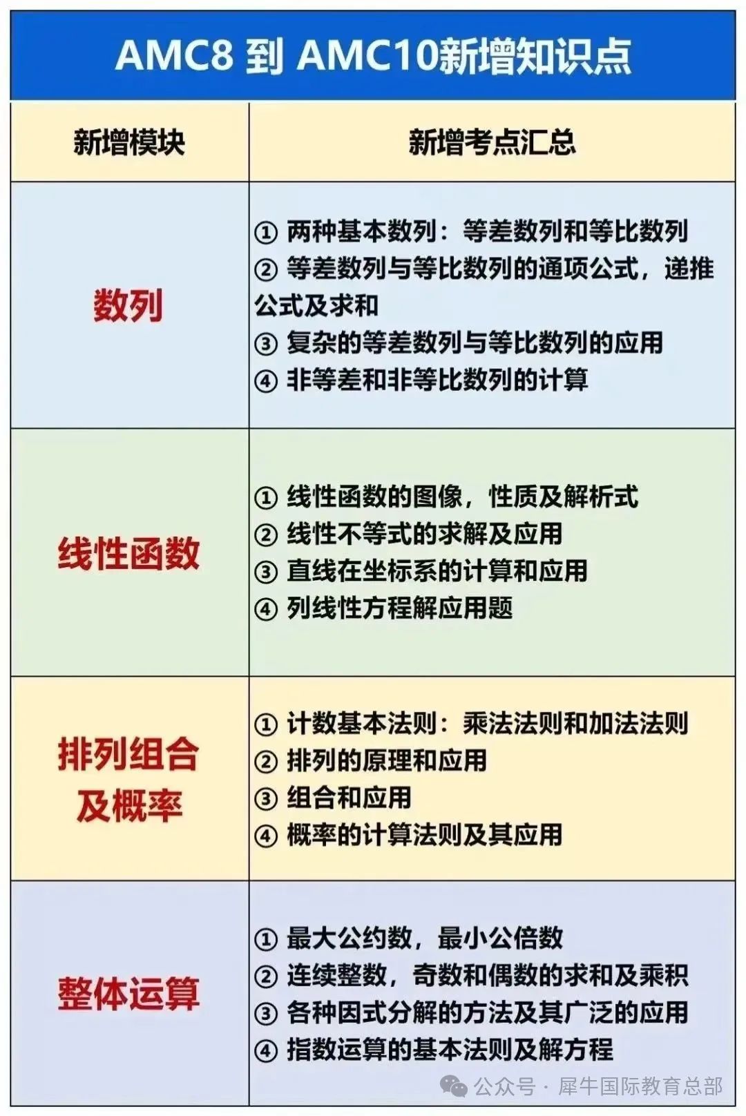 从AMC8到AMC10需要补充哪些知识点？6-8年级如何备考?