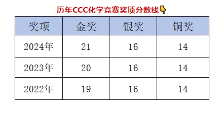 CCC/CCO加拿大化学竞赛如何备考？寒假培训课程预约中！