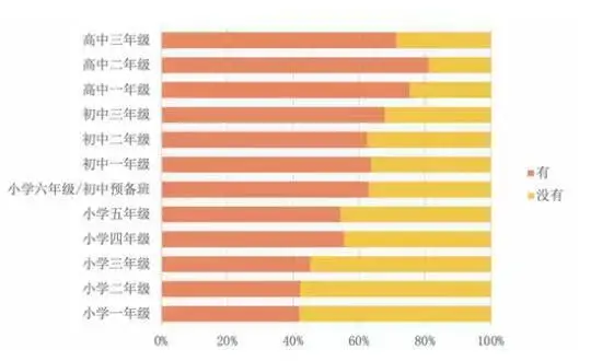 在国际学校就能实现手机自由吗？