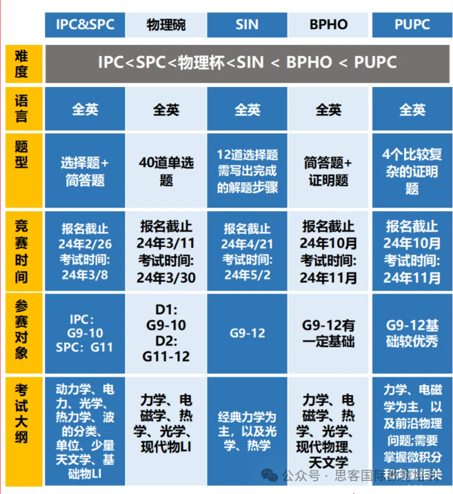 25年可参加的国际物理竞赛有哪些？物竞生如何选择？