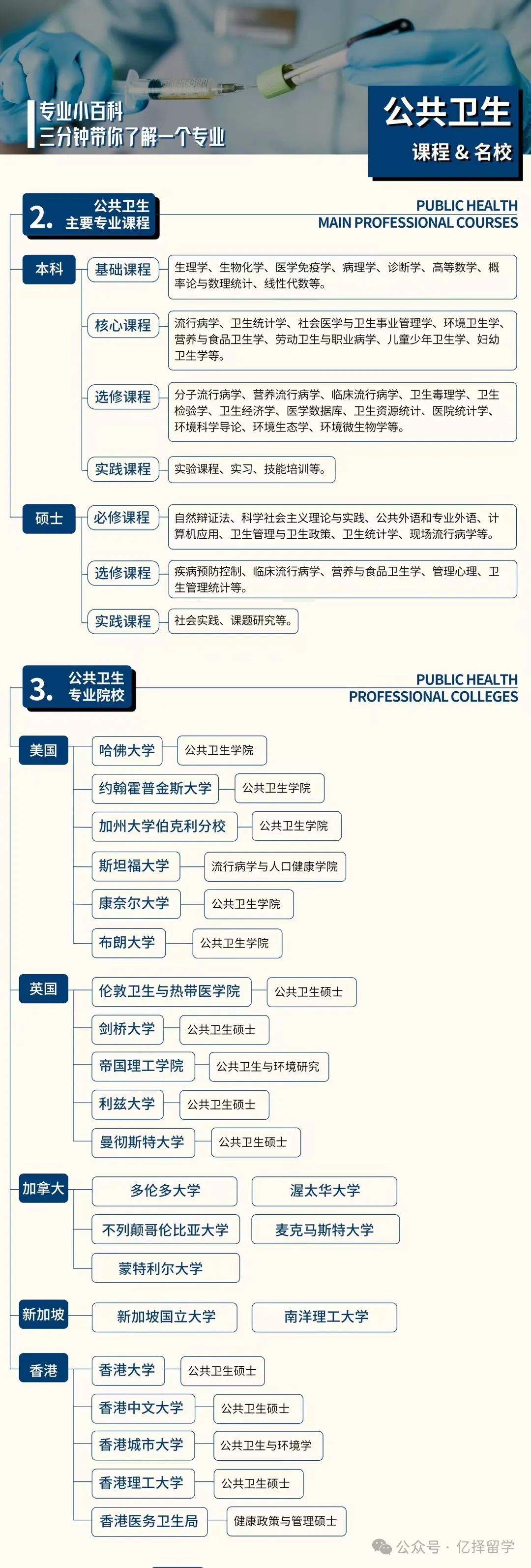 专业解析｜留学申请公共卫生专业分支领域及交叉学科全解析！