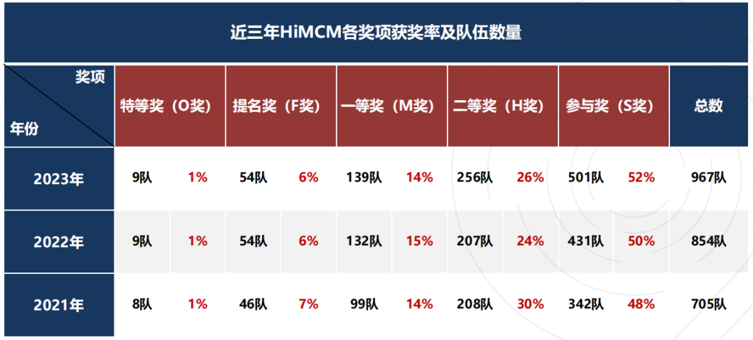 2024年HiMCM成绩公布及查询！HiMCM竞赛O奖含金量有多高？