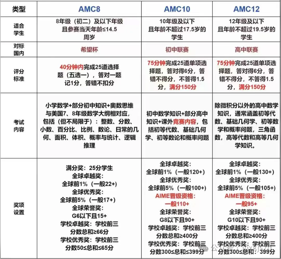 爬藤利器——AMC美国数学竞赛是什么？相当于国内什么水平？