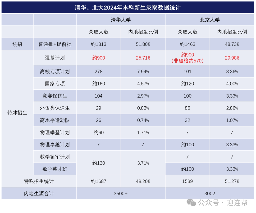 【高考升学】2025强基计划招生即将开启！冲高还是保稳？这些报考趋势需重点关注！