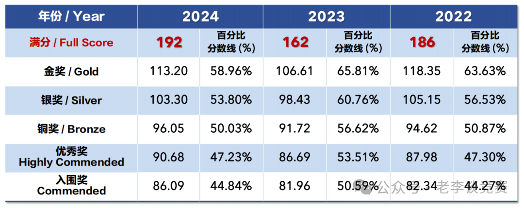 2025BBO生物竞赛考试安排一览