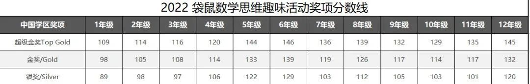 G1-G3年级到底怎么学课外数学，袋鼠数学竞赛多少分才能拿奖？