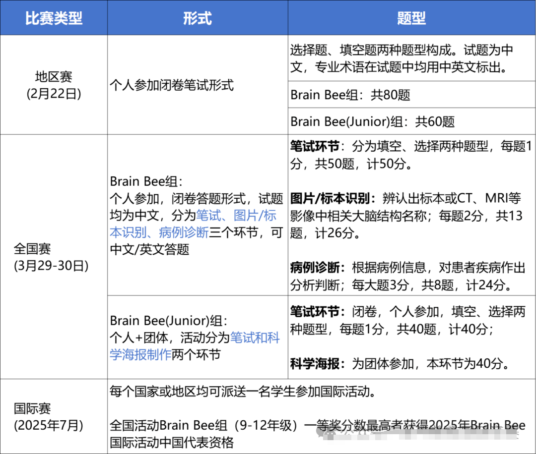 5年级就可以参加的生物竞赛--Brian Bee脑科学大赛