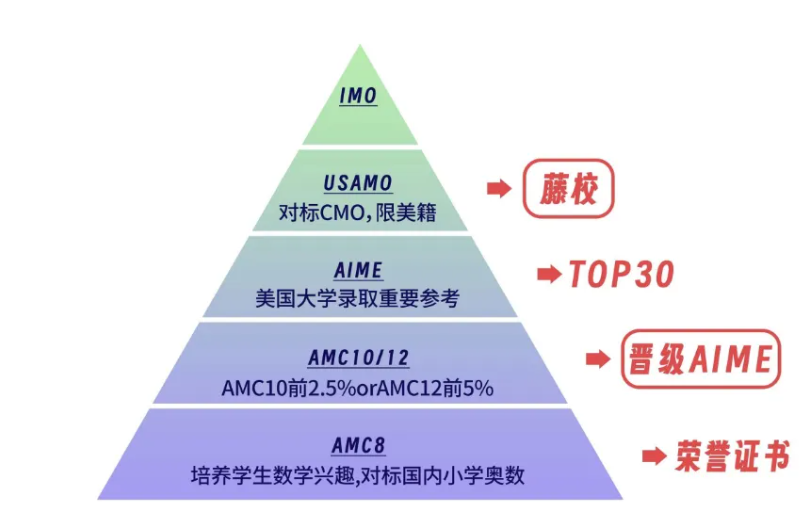 amc10数学竞赛含金量及培训课程！